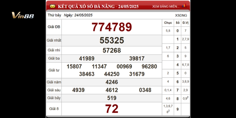 Bảng thống kê xổ số đài Đà Nẵng ngày 24-05-2025
