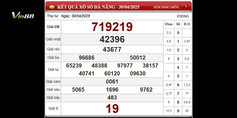 Bảng thống kê cầu Pascal xổ số đài Đà Nẵng ngày 30-04-2025
