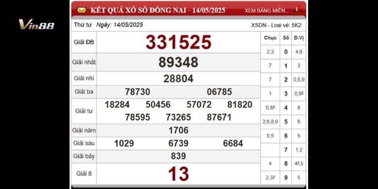 Bảng thống kê xổ số đài Đồng Nai ngày 14-05-2025