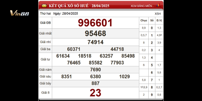 Bảng thống kê xổ số đài Huế ngày 28-04-2025