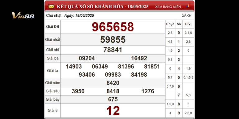Bảng thống kê xổ số đài Khánh Hòa ngày 18-05-2025