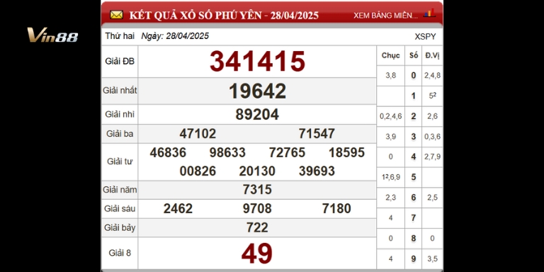 Bảng thống kê xổ số đài Phú Yên ngày 28-04-2025