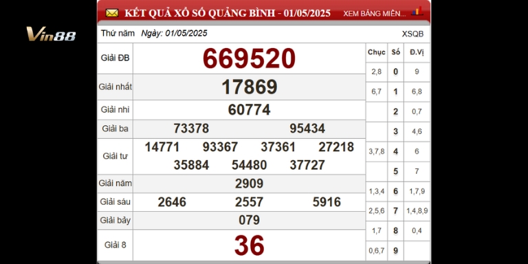 Bảng thống kê xổ số đài Quảng Bình ngày 01-05-2025