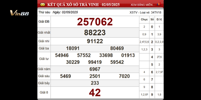 Bảng thống kê xổ số đài Trà Vinh ngày 02-05-2025