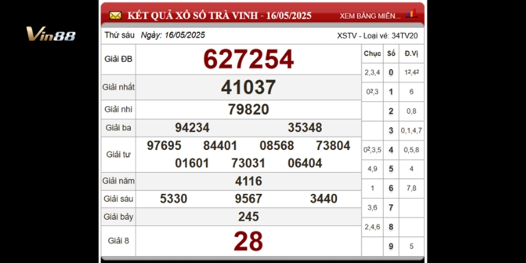 Bảng thống kê xổ số đài Trà Vinh ngày 16-05-2025