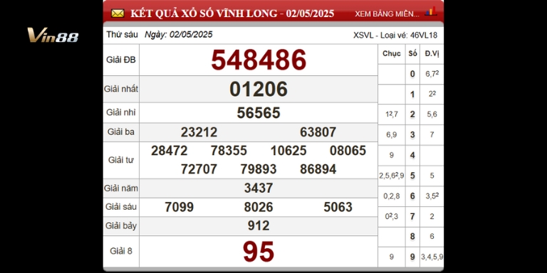 Bảng thống kê xổ số đài Vĩnh Long ngày 02-05-2025