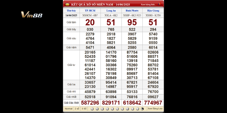 Bảng kết quả xổ số miền Nam ngày 14-06-2025