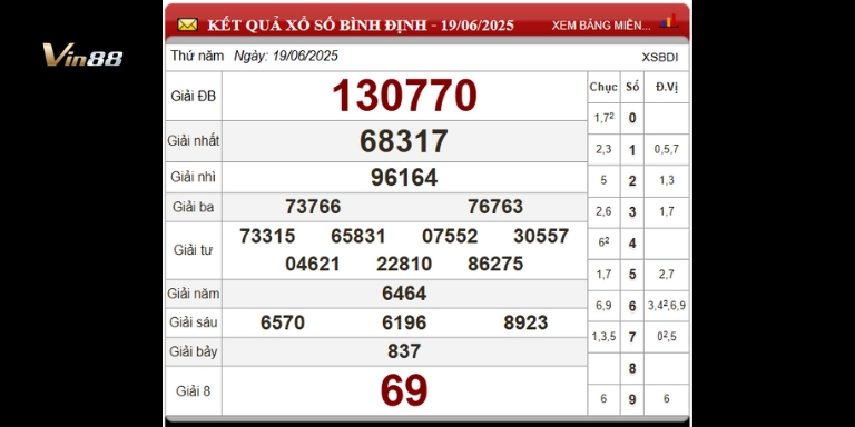 Bảng thống kê xổ số đài Bình Định ngày 19-06-2025