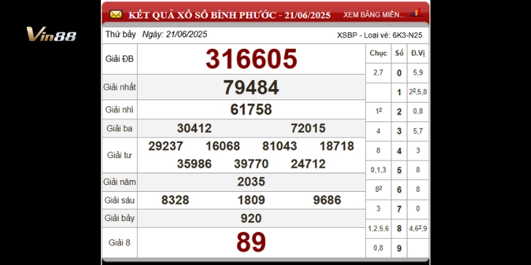 Bảng thống kê xổ số đài Bình Phước ngày 21-06-2025
