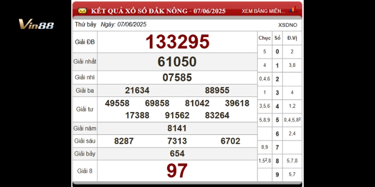 Bảng thống kê xổ số đài Đắk Nông ngày 07-06-2025