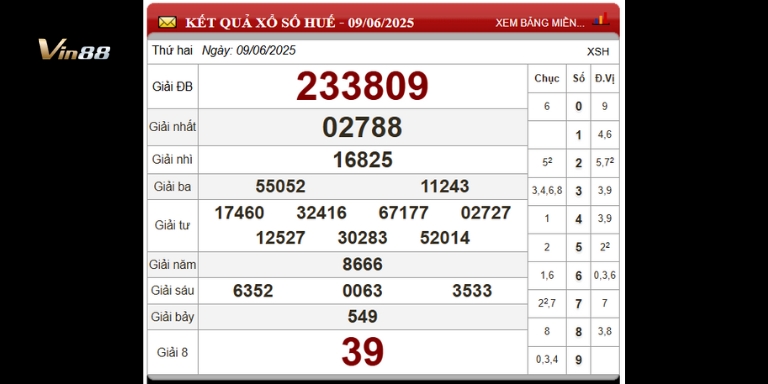 Bảng thống kê xổ số đài Huế ngày 09-06-2025