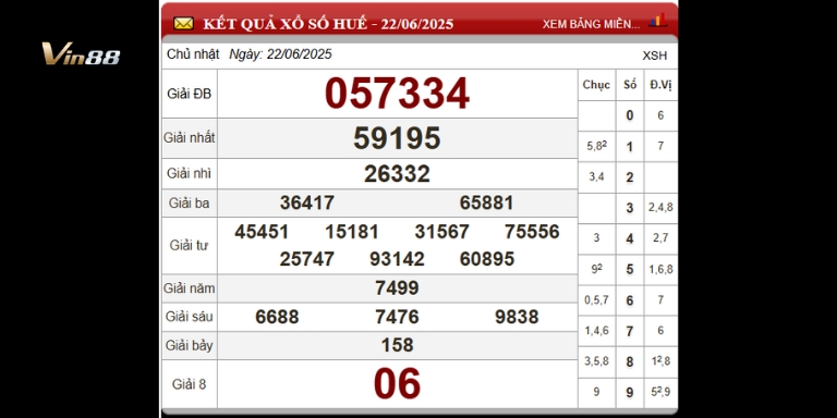Bảng thống kê xổ số đài Huế ngày 22-06-2025