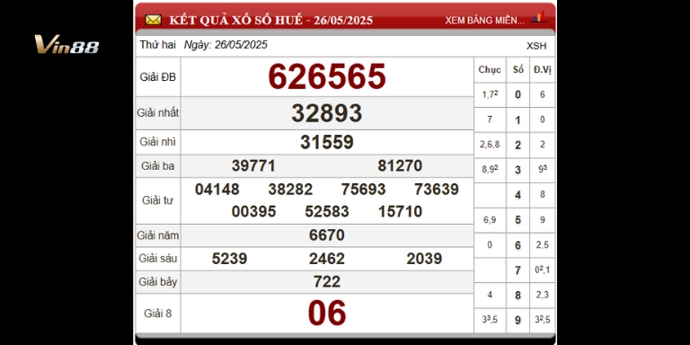 Bảng thống kê xổ số đài Huế ngày 26-05-2025