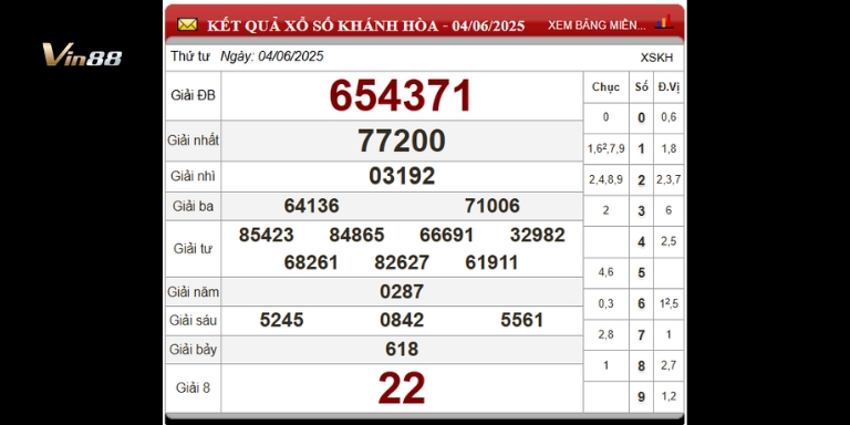 Bảng thống kê xổ số đài Khánh Hòa ngày 04-06-2025
