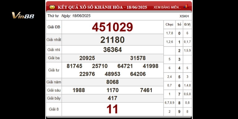 Bảng thống kê xổ số đài Khánh Hòa ngày 18-06-2025