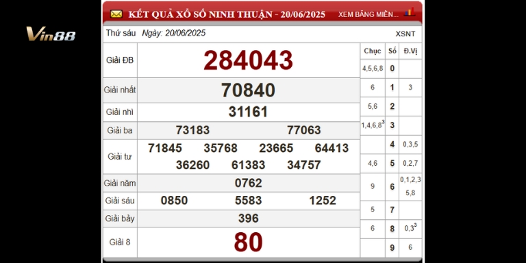 Bảng thống kê xổ số đài Ninh Thuận ngày 20-06-2025