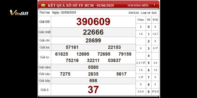 Bảng thống kê xổ số đài TP. Hồ Chí Minh ngày 02-06-2025