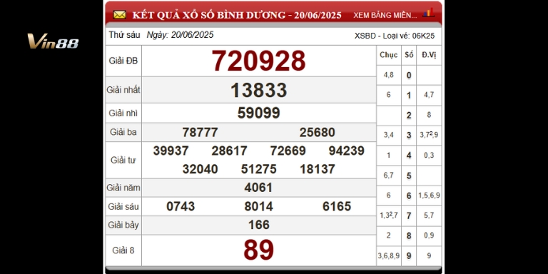 Bảng thống kê xổ số đài Trà Vinh ngày 20-06-2025