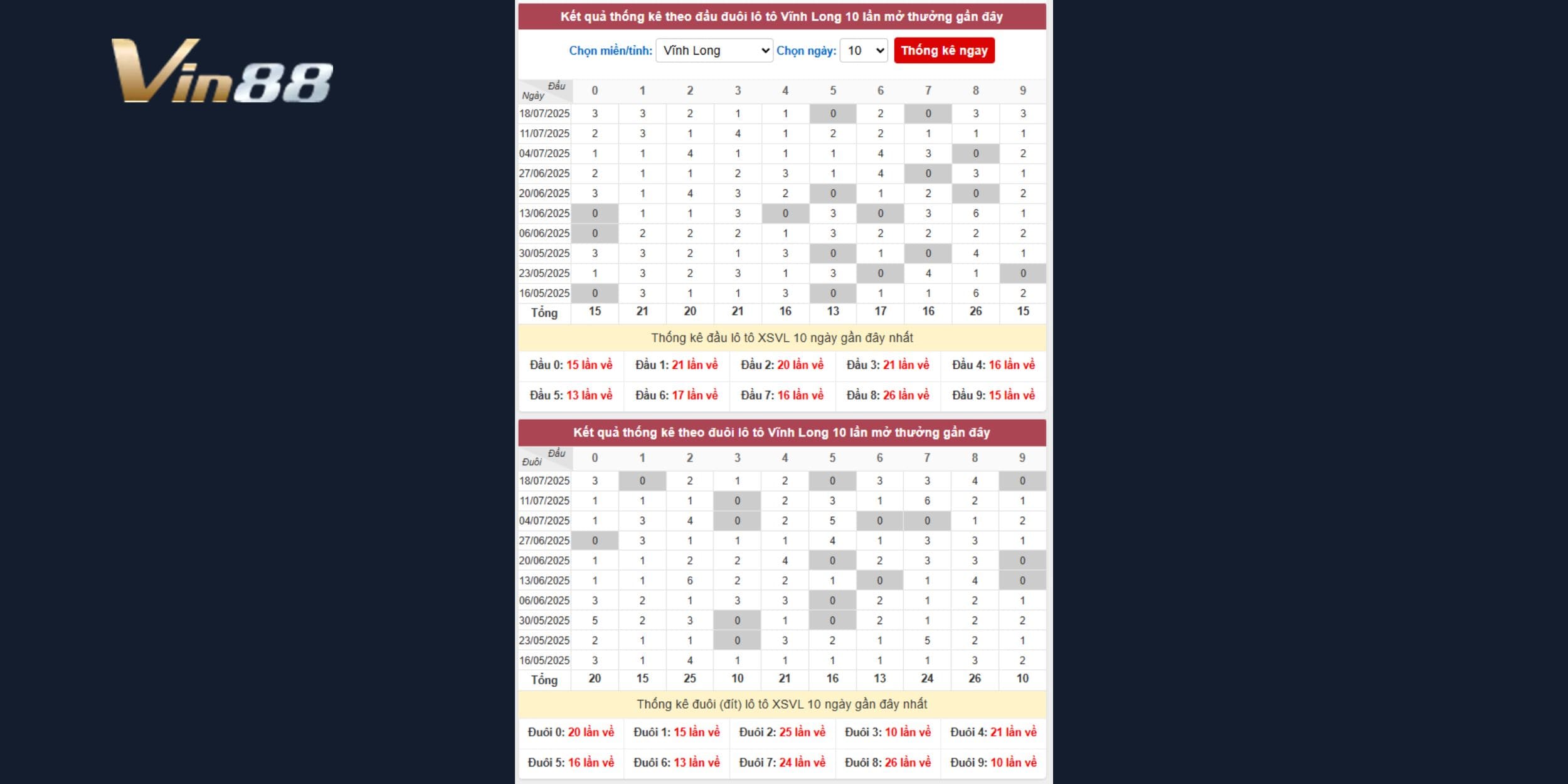 Thống kê đầu - đuôi lô tô Vĩnh Long giúp soi cầu 25/07 chính xác