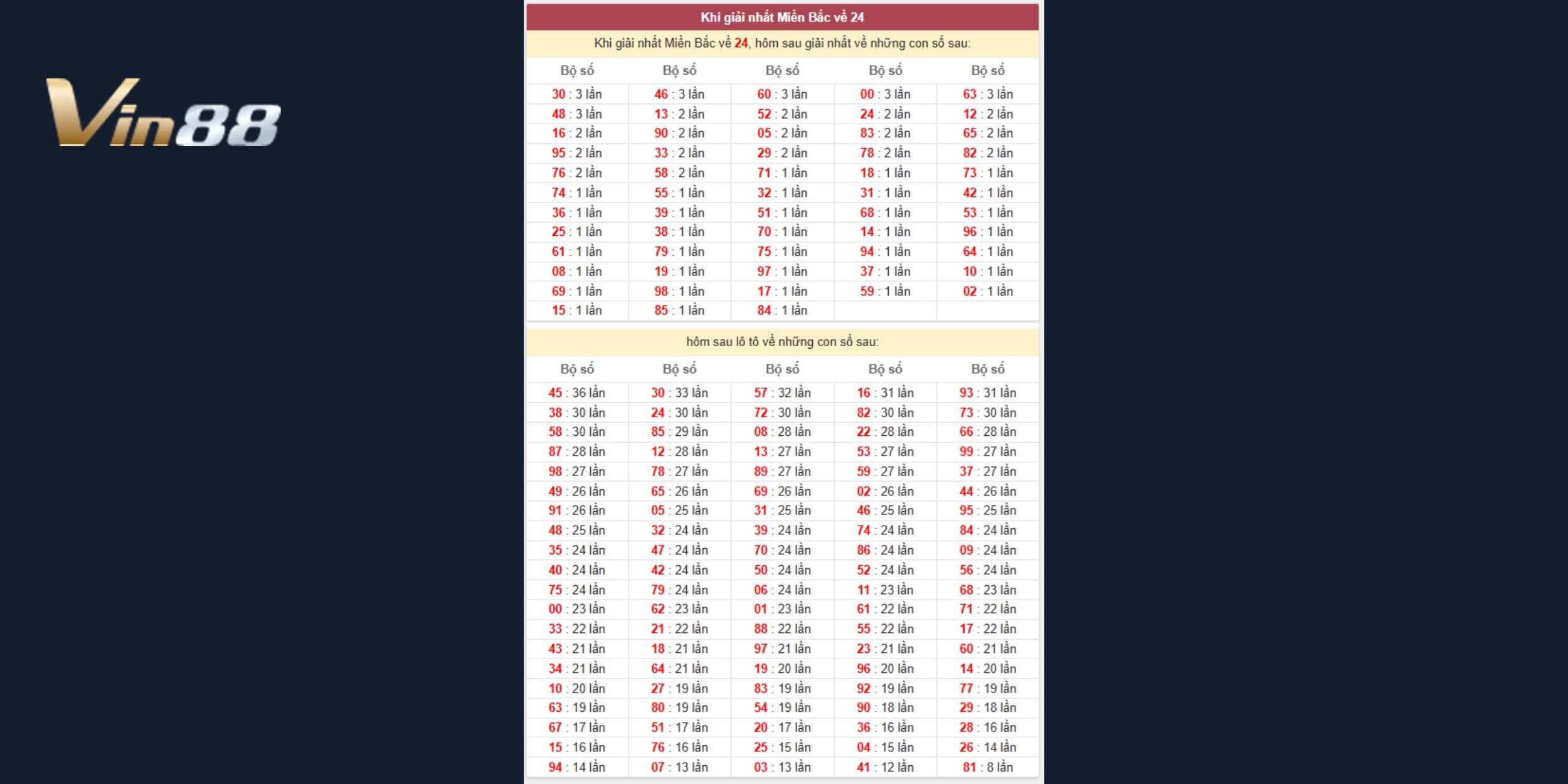 Thống kê khi giải nhất miền Bắc về 24 