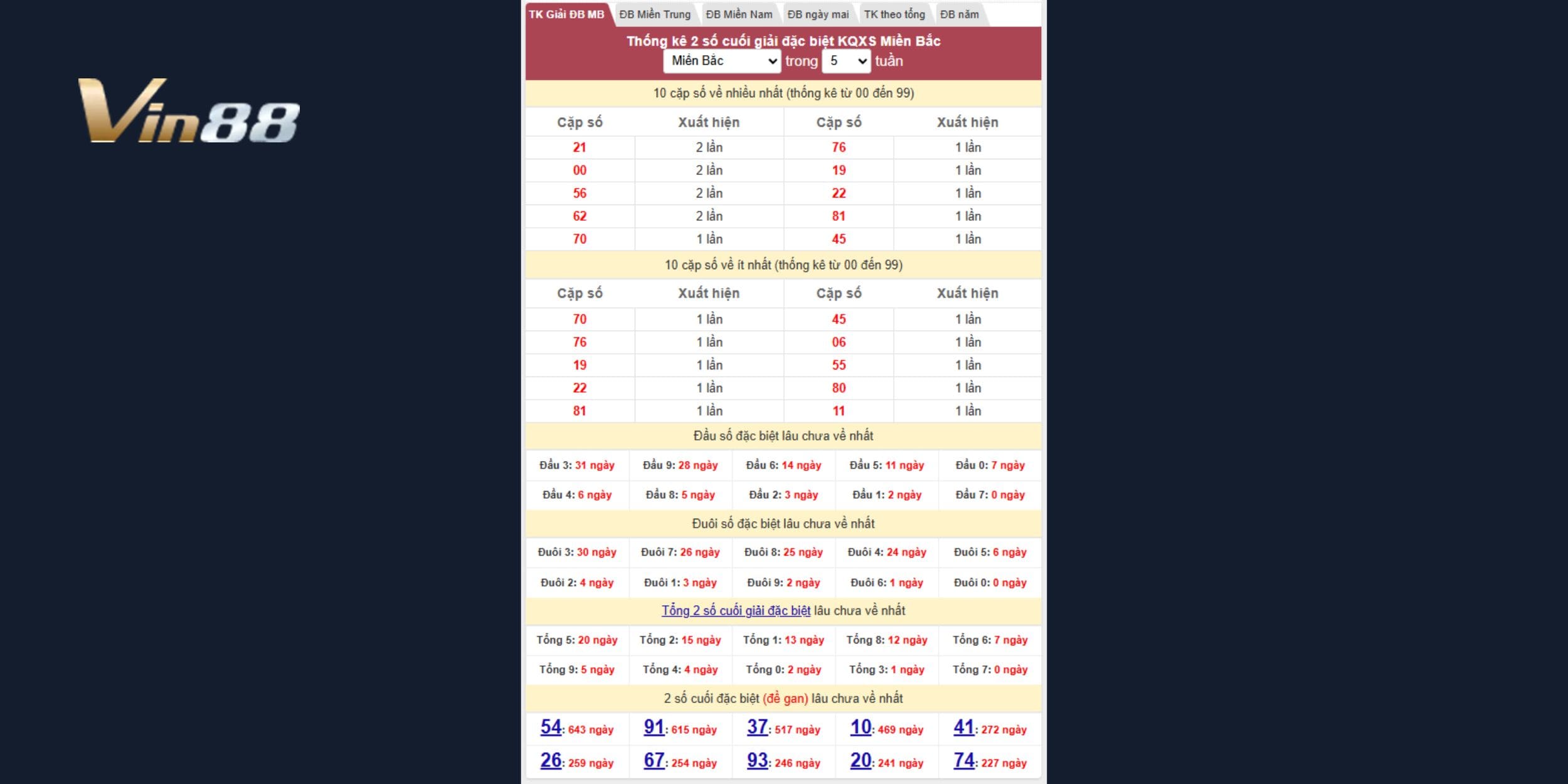 Tìm bộ số gan lâu - sắp “nổ” trở lại theo thống kê đặc biệt 5 tuần gần nhất
