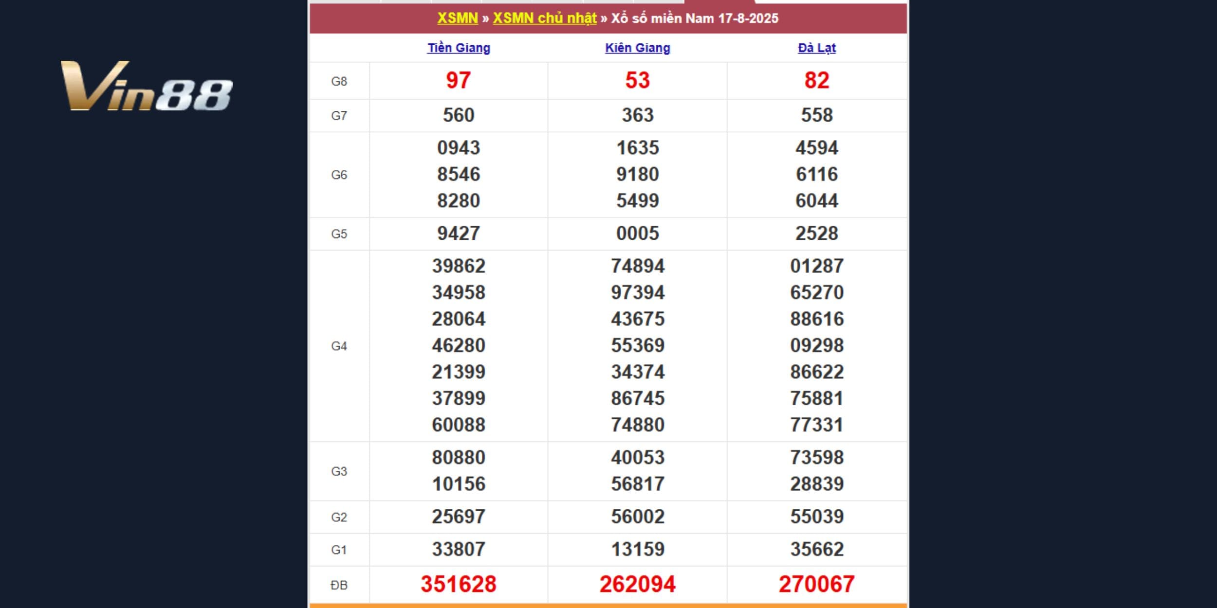 Bảng kết quả xổ số miền Nam vào Chủ Nhật ngày 17-08-2025