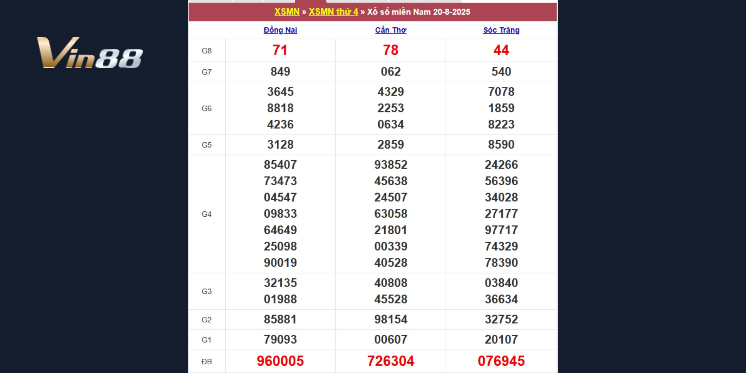 Bảng kết quả xổ số miền Nam vào thứ tư ngày 20-08-2025