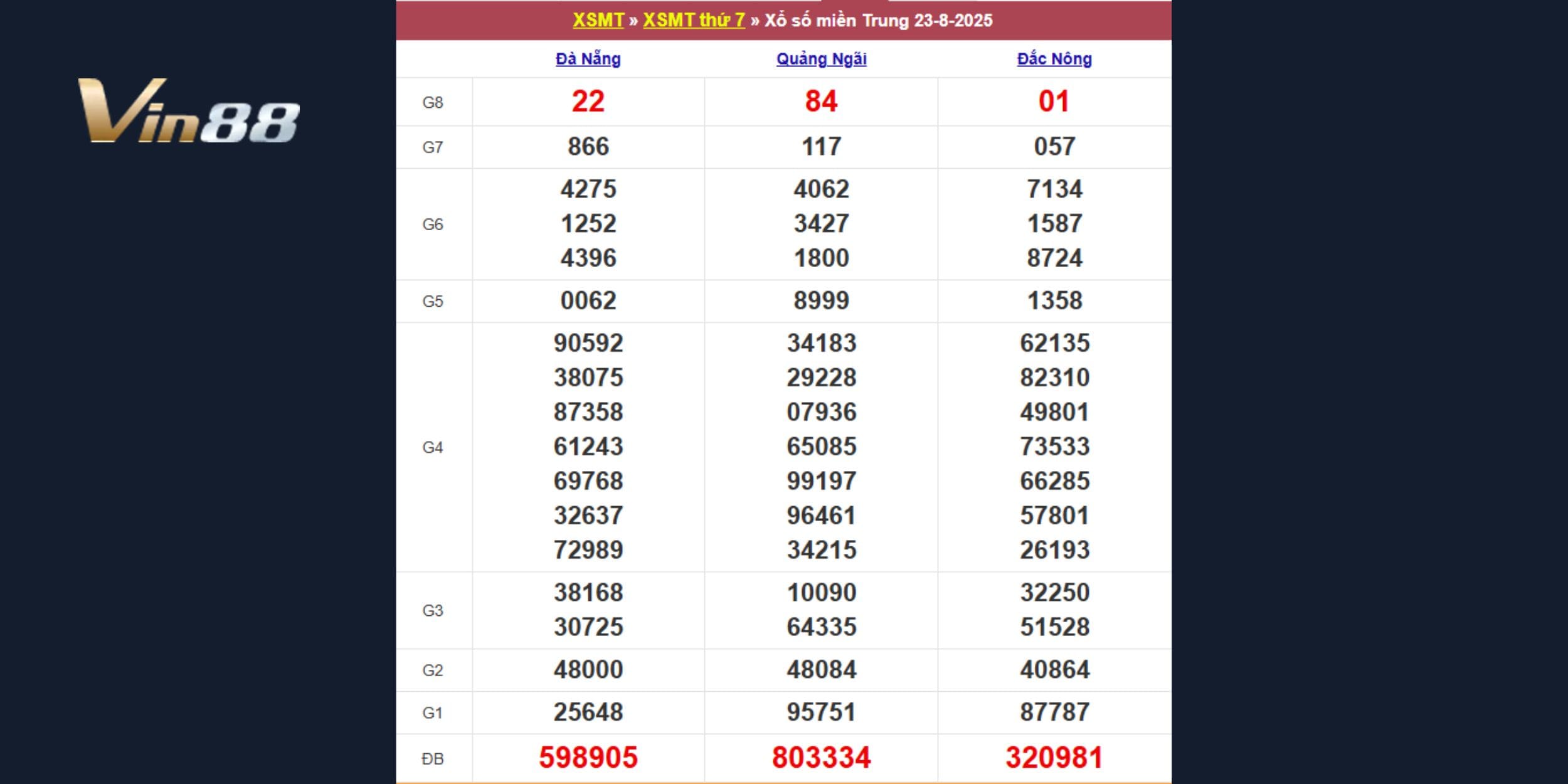 Bảng kết quả xổ số miền Trung theo đài Đà Nẵng, Quảng Ngãi, Đăk Nông