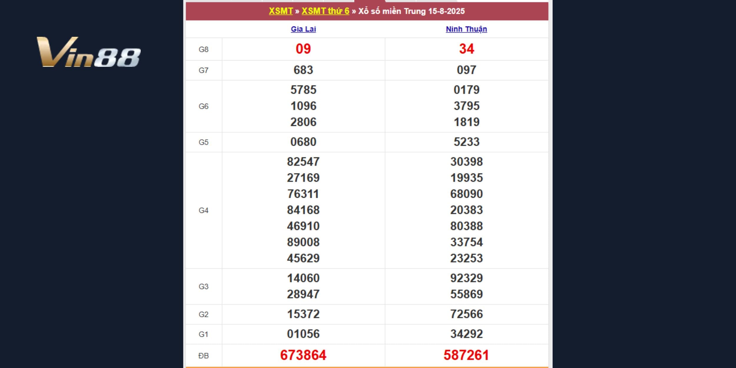 Bảng kết quả xổ số miền Trung vào hôm thứ sáu ngày 15-08-2025