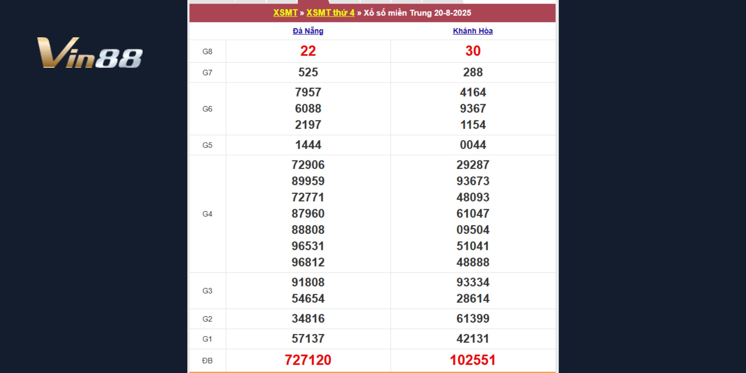 Bảng kết quả xổ số miền Trung vào thứ Tư ngày 20-08-2025
