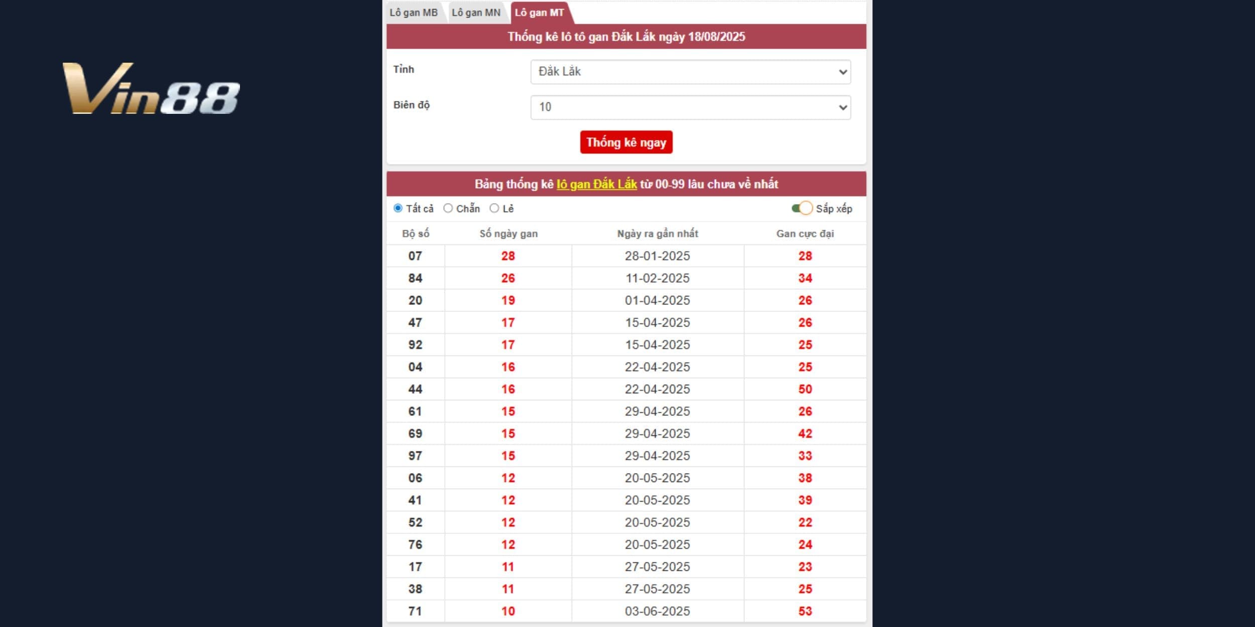Bảng lô gan Đắk Lắk tính đến ngày 18/08/2025