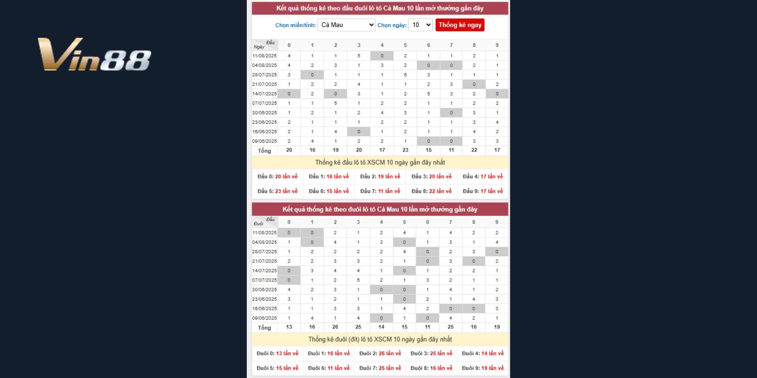 Bảng thống kê đầu - đuôi loto xổ số Cà Mau 10 kỳ quay gần đây