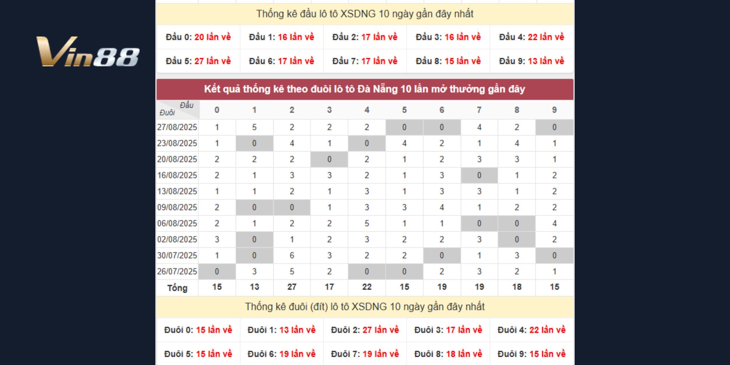 Đầu 4, 5 và đuôi 4, 7, 8 nổi bật trong kỳ quay Đà Nẵng 30/08