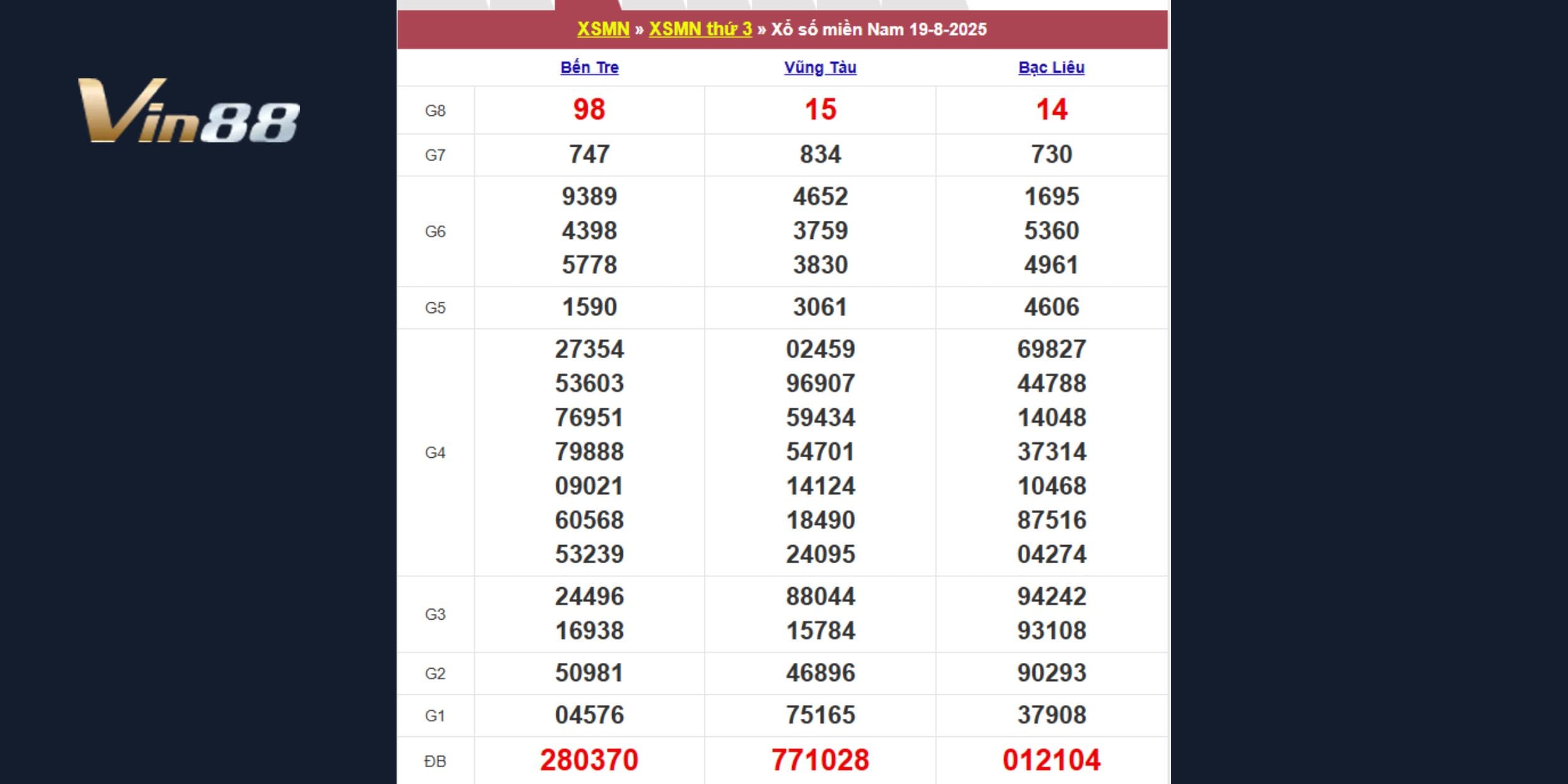 Kết quả xổ số miền Nam vào ngày 19-08-2025
