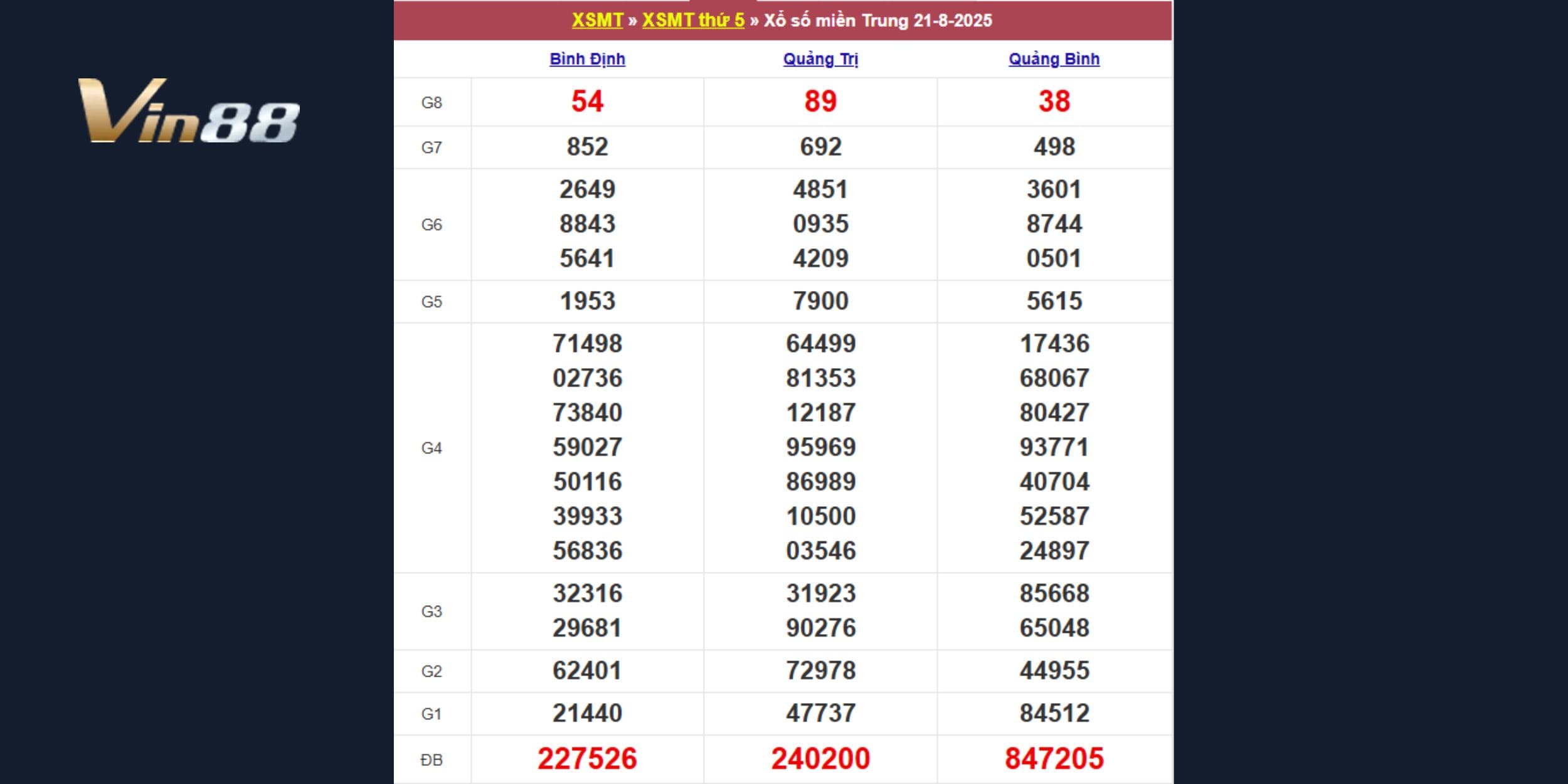 Kết quả xổ số miền Trung theo ba đài Bình Định - Quảng Trị - Quảng Bình