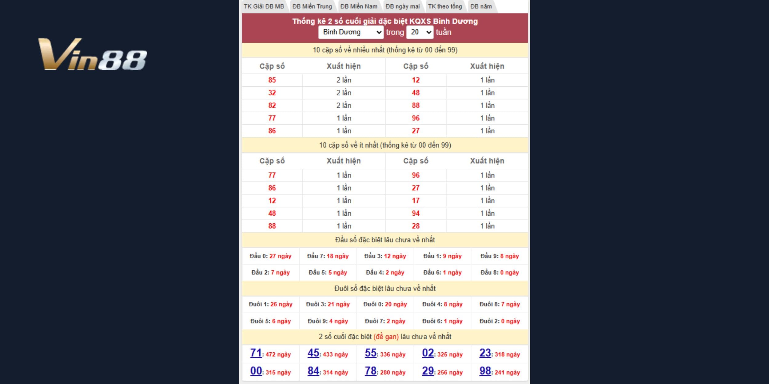 Phân tích tần suất, cầu số đài Bình Dương chốt số kỳ quay 15/08/2025