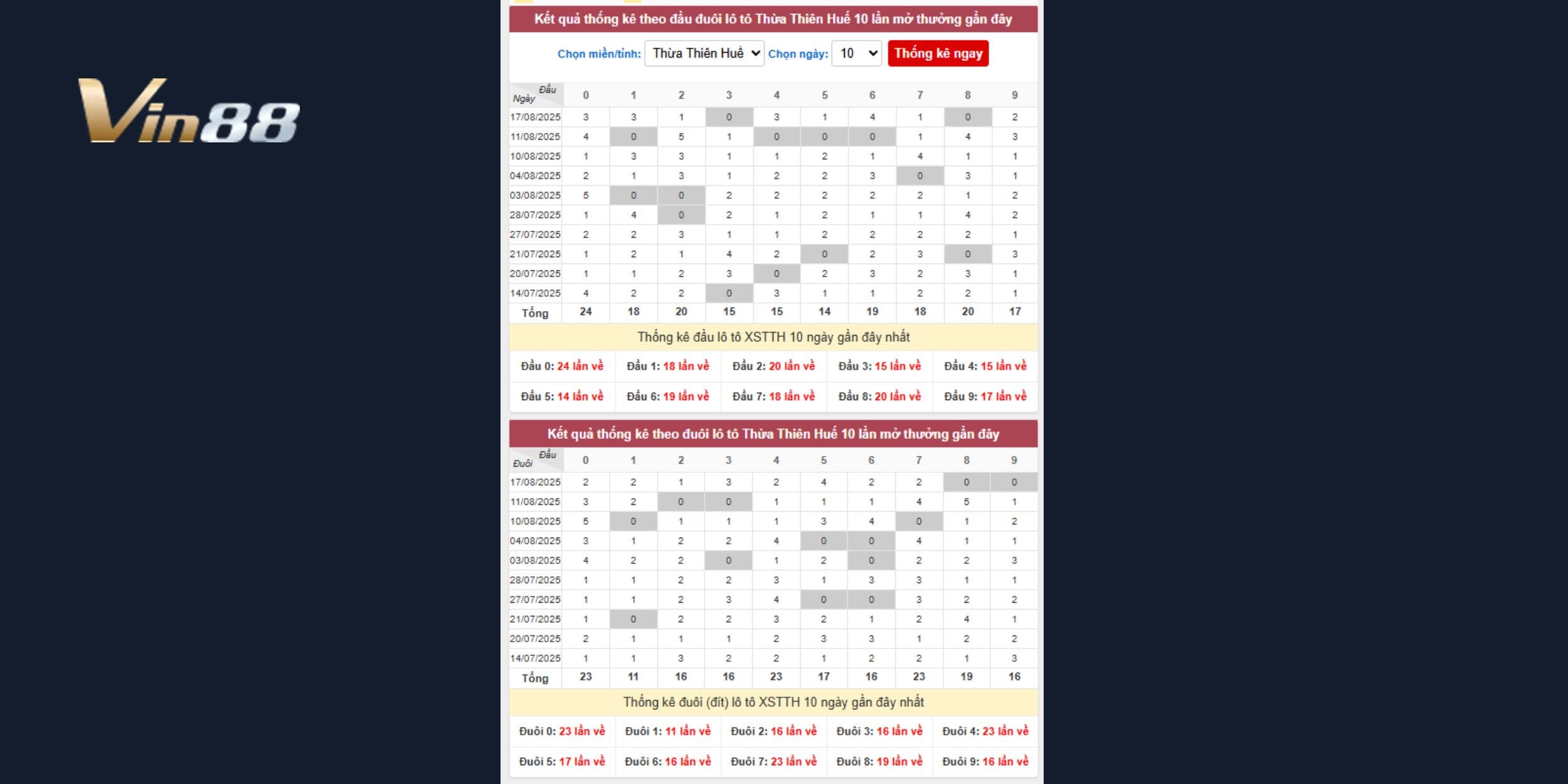 Thống kê đầu đuôi loto xổ số Thừa Thiên Huế 10 kỳ quay gần nhất