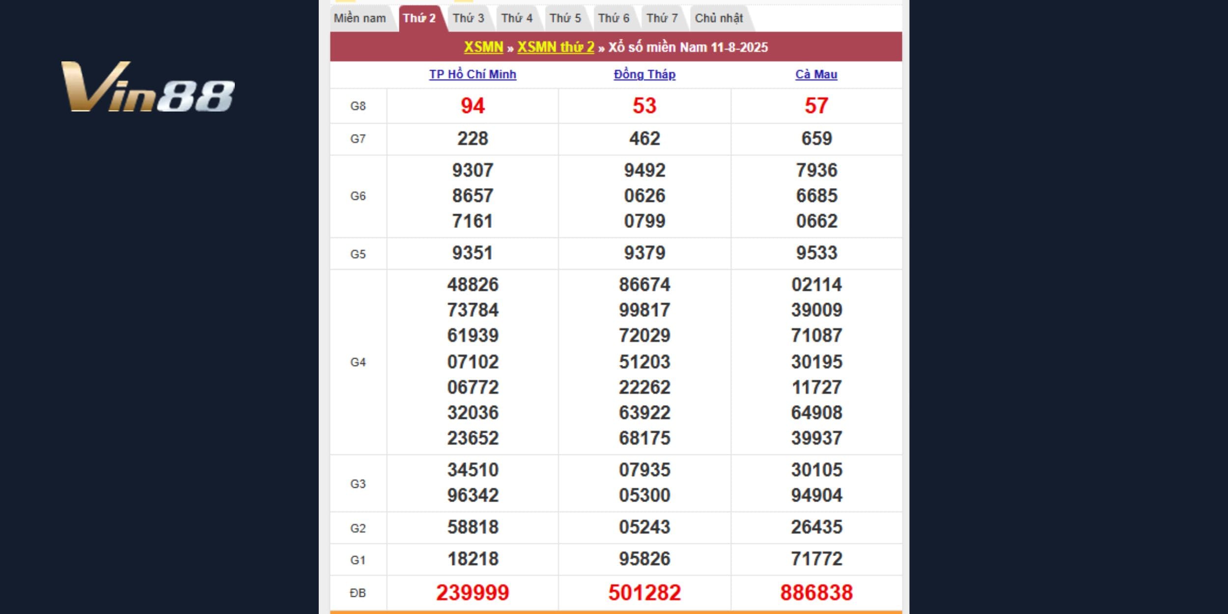 Tổng hợp kết quả XSMN 11/08/2025 - TP HCM, Đồng Tháp, Cà Mau