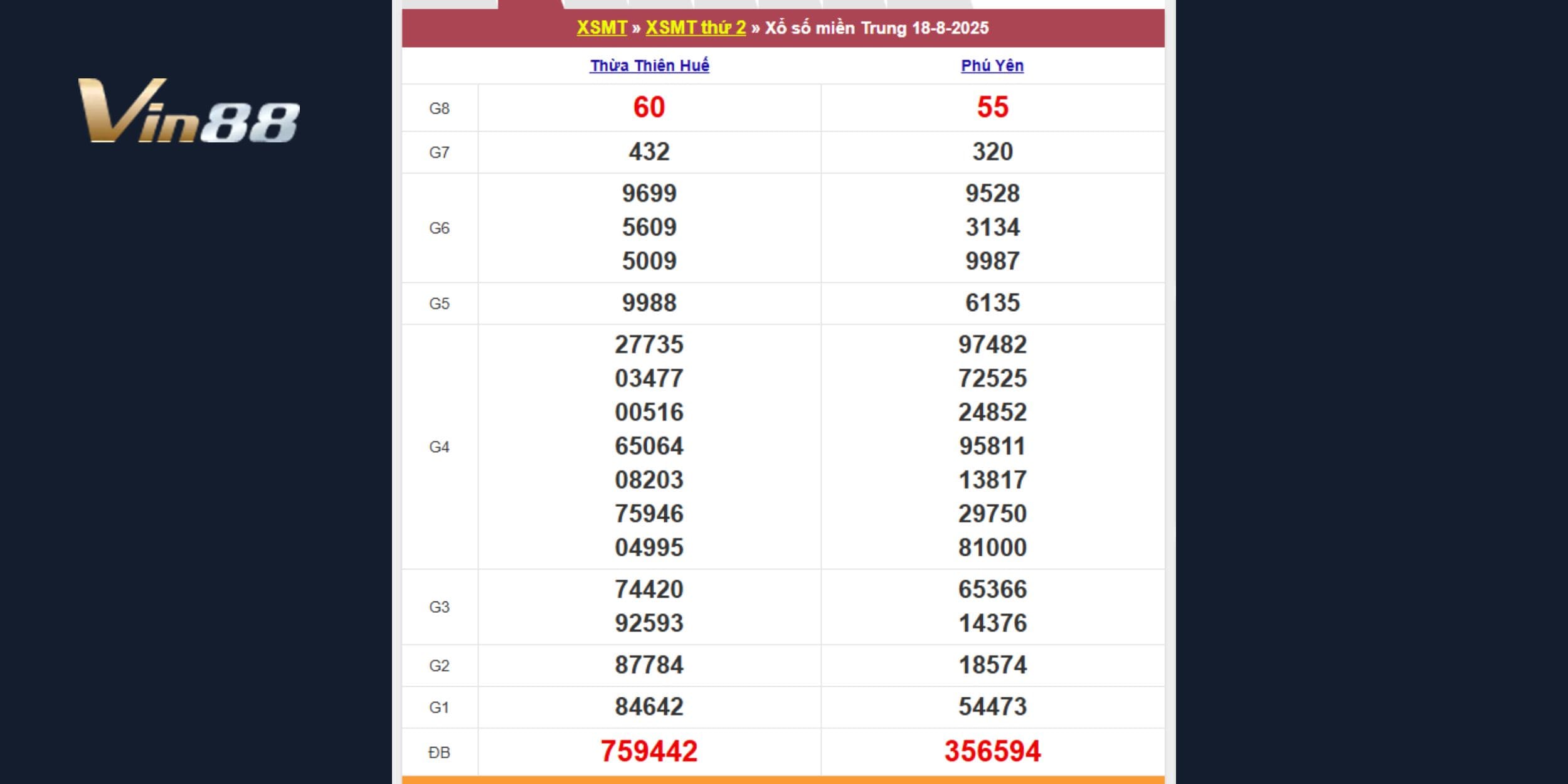 Tra cứu kết quả xổ số miền Trung, Thứ hai ngày 18-08-2025