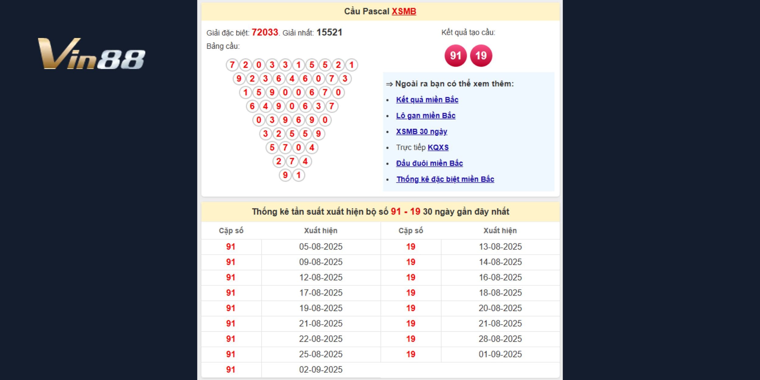 91 - 19 là bộ đôi Pascal sáng giá cho kỳ quay 04-09-2025