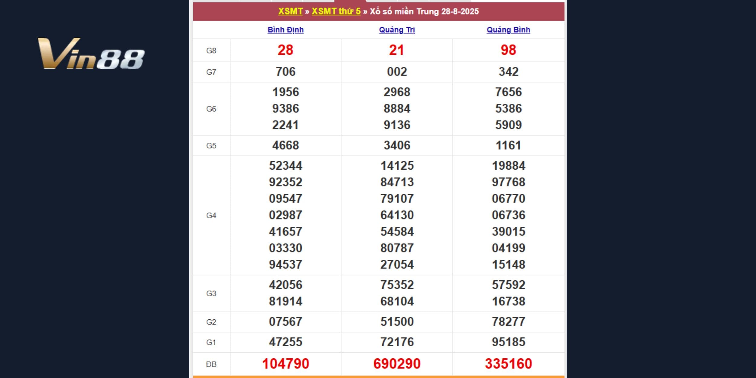 Xổ số miền Trung theo đài Bình Định, Quảng Trị, Quảng Bình