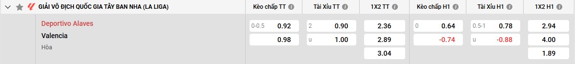Bảng kèo Alaves vs Valencia