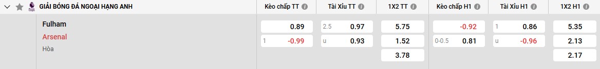 Bảng kèo Fulham vs Arsenal