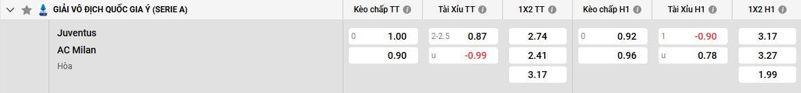 Bảng kèo Juventus vs AC Milan