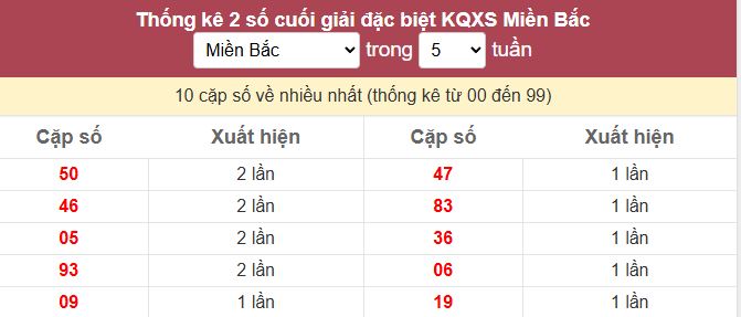 Bảng bạch thủ ĐB MB về nhiều tính đến 04/10/2025