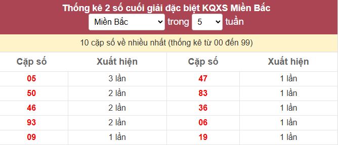 Bảng bạch thủ ĐB MB về nhiều tính đến 05/10/2025