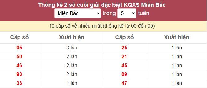 Bảng bạch thủ ĐB MB về nhiều tính đến 09/10/2025