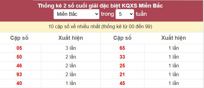 Bảng bạch thủ ĐB MB về nhiều tính đến 11/10/2025