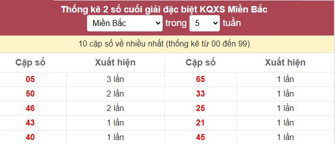 Bảng bạch thủ ĐB MB về nhiều tính đến 12/10/2025