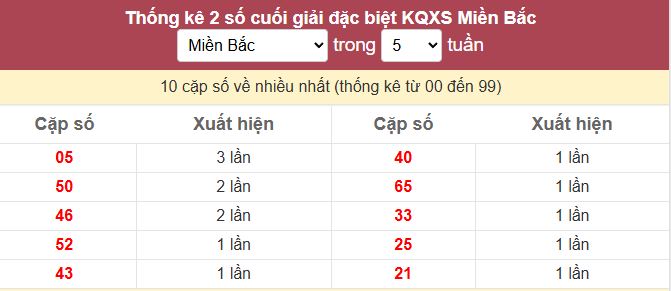 Bảng bạch thủ ĐB MB về nhiều tính đến 13/10/2025